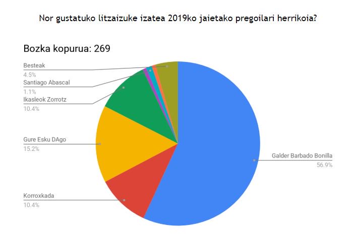 ‼️ BADUGU 2019KO JAIETAKO PREGOILARI HERRIKOIA! 
Zorionak Galder! Eskerrik asko urte luzeetan zehar herrian egindako lanagatik eta, batez ere, txosnagune zein jai herrikoien alde egindakoagatik.

Bihar 18:30etan pregoi irakurketa eta txupinazo herrikoia izango dugu parkean!
