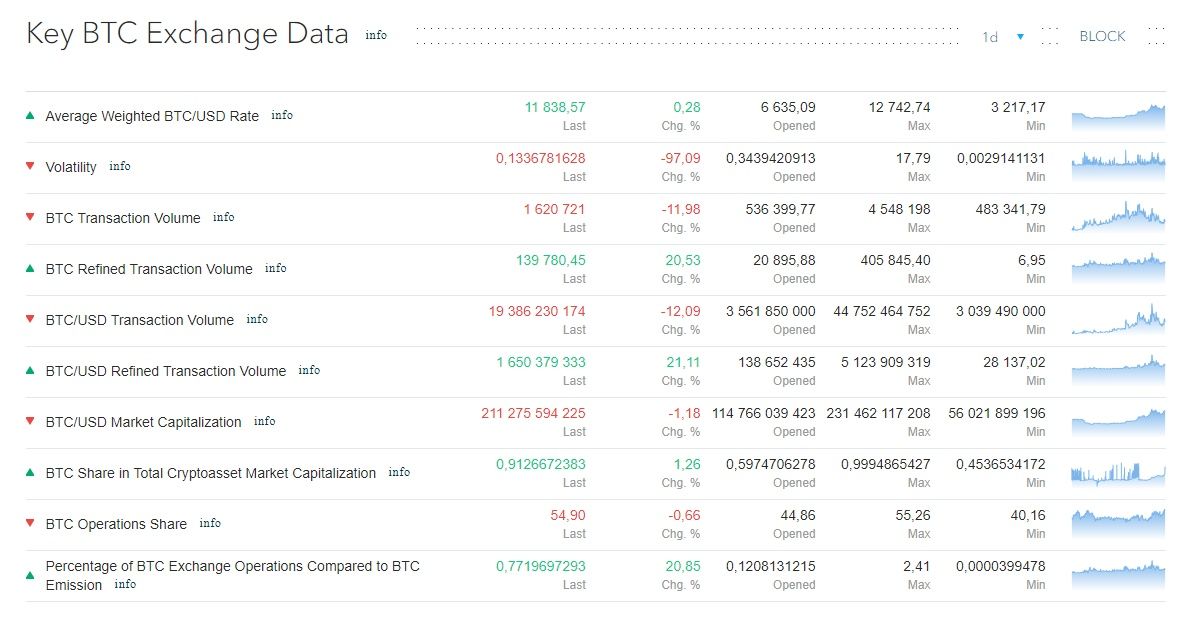 CORIndex's tweet photo. Daily Key #Bitcoin Exchange Data

Most #BTC indicators: https://t.co/jjsF0nOr4z
#Cryptocurrency #Blockchain #Research https://t.co/P4vt5kaYCo