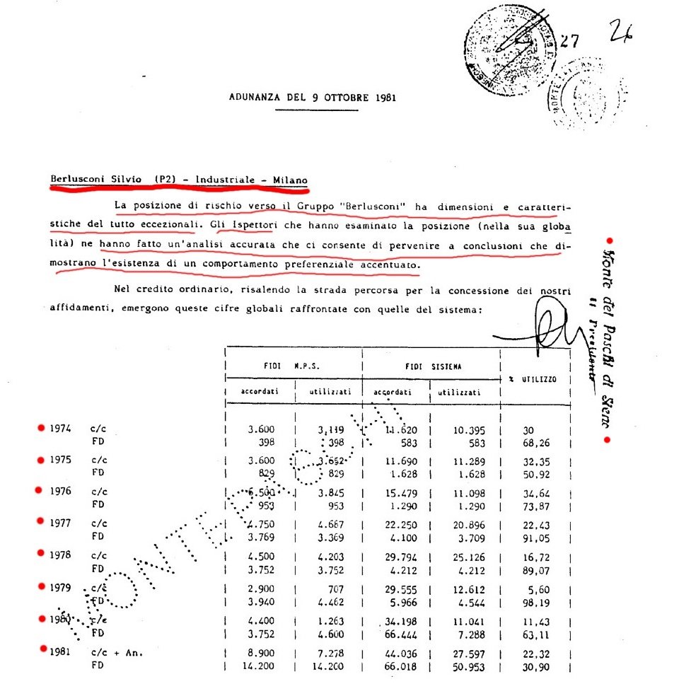 Wikileaks_Ita's tweet photo. #GelliFiles Monte dei Paschi #MPS - #P2 – #Berlusconi Connection(1967-1981) 

Come MPS ha favorito l’ascesa del Gruppo Berlusconi, evidenziando un comportamento preferenziale accentuato con una posizione che suscita perplessità.
https://t.co/aP8d5rHu3z

#Badbank #FinanzaCriminale https://t.co/hMlU1ANXtQ
