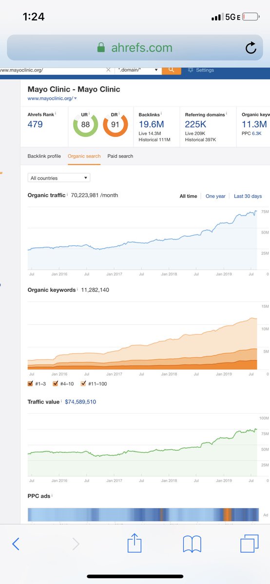 anbernhardt's tweet photo. @MayoClinic has sure been loving the Google algo changes https://t.co/BRH6Sh5U6j