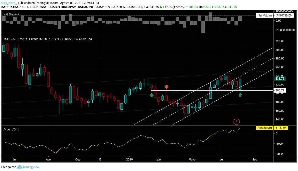 GusNord_Merval's tweet photo. Bueno, gente linda, así cerramos la semana.
#ADR9 semanal.
Todo lo que veo en este gráfico, me gusta: gran volumen semanal; reconocimiento de soporte; vuelta al canal; comportamiento de volumen (acumulación/distribución) confirmando movimiento bullish... https://t.co/65z4jPMSZy