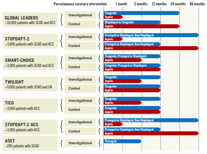 Waiting for #TWILIGHT, an overview of trials of aspirin-free strategies in patients undergoing PCI.

eurointervention.pcronline.com/article/dual-a…