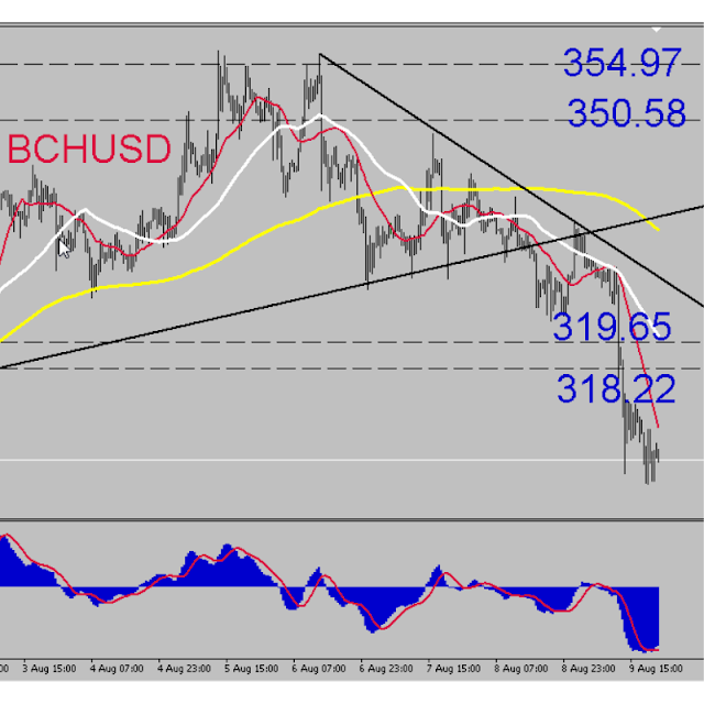 btc_Fx_Analysis's tweet photo. The Bitcoin Cash Dollar (BCHUSD) Analysis - https://t.co/q5ElSsK3ji https://t.co/N9Crkm2saJ Bitcoin (BTC) Price Analysis, bitcoin cash analysis, cryptocurrency analysis, The Bitcoin Cash Dollar (BCHUSD) Analysis https://t.co/KX3VGPcg85