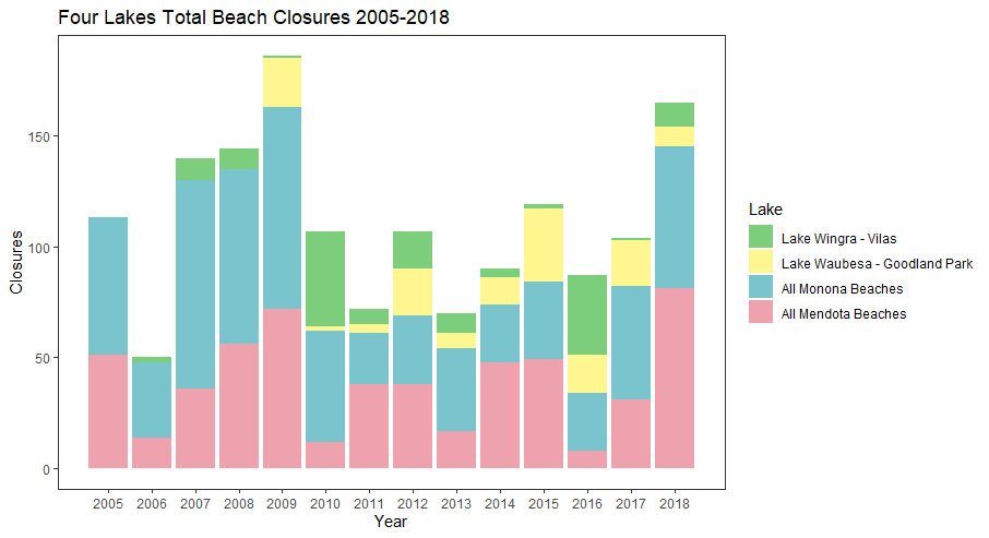 riley_hale8's tweet photo. Using a larger time series ultimately shows a clearer picture of the trends in the lake. Again, 2018 seems to be a higher year and should not be used as a baseline for comparisons #invisiblepresent  @USLTER https://t.co/EzhUhE6wsC