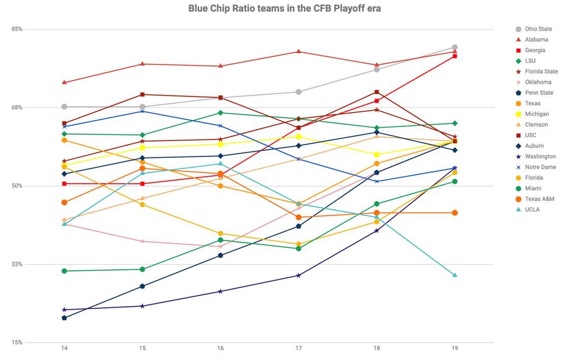 ClayTravis's tweet photo. Cool graphic from @BudElliott3 on college football talent levels. Look how much James Franklin and Chris Petersen have remade Penn State and Washington’s rosters. Pretty remarkable. Also Bama, Georgia &amp; Ohio State are in a different talent stratosphere. https://t.co/EUjnxveyC5