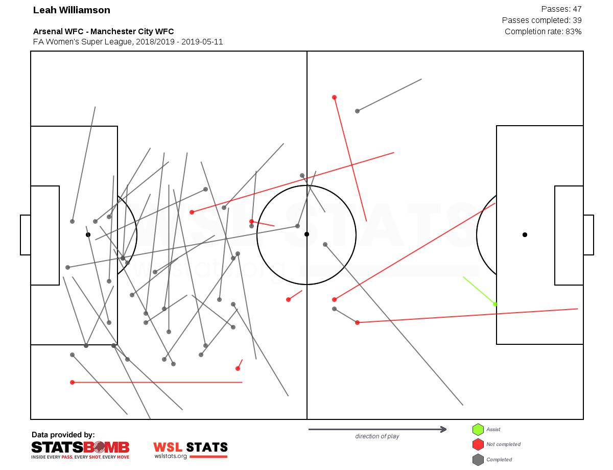 wslstats's tweet photo. 🚨 NEW: Visualized player passes 🚨
Get an overview of all passes made by a player during a match by checking out the specific match player pages.
For example @ArsenalWFC defender @leahcwilliamson vs @ManCityWomen: https://t.co/50ccLFJojs
#FAWSL #woso #womensfootball #wslstats https://t.co/yb33CuHv0I