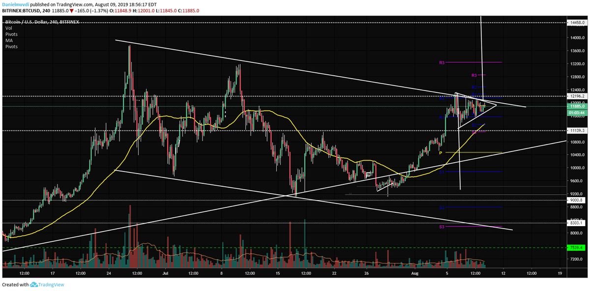 DanielMuvdiYT's tweet image. #BTC sigue en el canal decendente, vemos un equilibrium y la formacion de un benderin alcista (fig continuacion). si lo rompe buscaremos la proyeccion de de la figura en los $15.000! De invalidarse tendremos soporte en la MA 50 y linea de tendencia. Trading APP: @quantfury