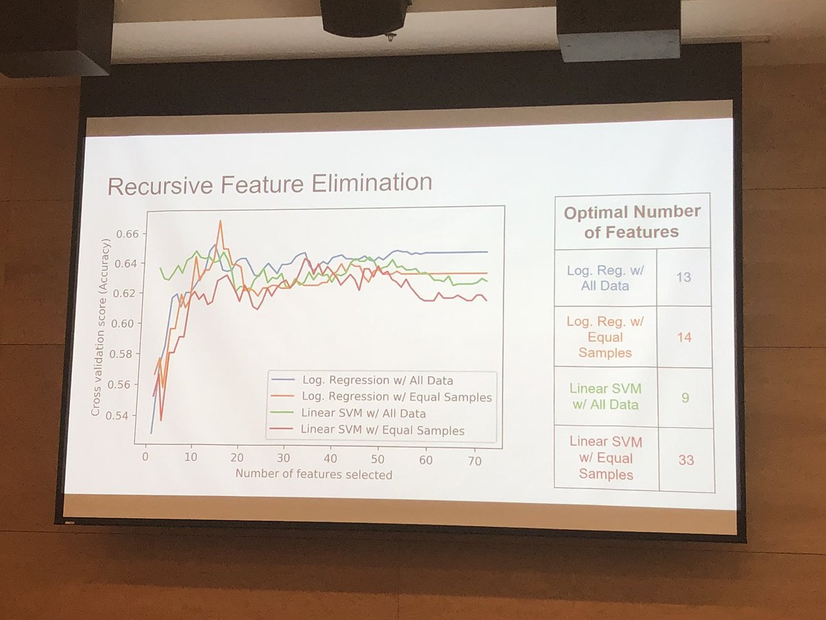 kirstie_j's tweet photo. Some fab plots showing the different algorithms the team tried out #NeuroHack19 https://t.co/0hAhdbIuqi