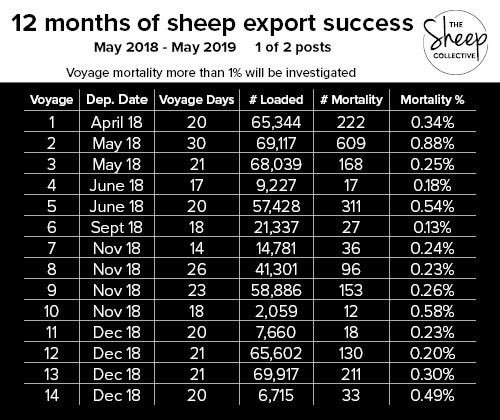 2/3 Of the 1,241,390 sheep exported on these voyages, there was a total mortality of 3,796 - giving a mortality rate of 0.31% for the annual period.
 
*Noting -  Government standards dictate that any single voyage mortality more than 1% will be investigated. 
#auspol #liveexport