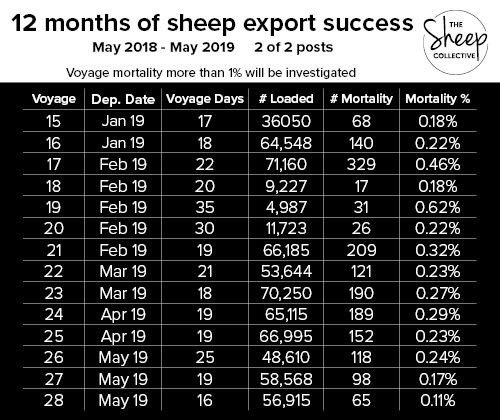 3/3 voyages with multiple loading/discharge ports r combined as 1 voyage -the voyage length is calc as first hoof on &amp; last hoof off –date of loading at the first port to last animal discharged -representing max voyage length Sector is focused on improving animal welfare outcomes