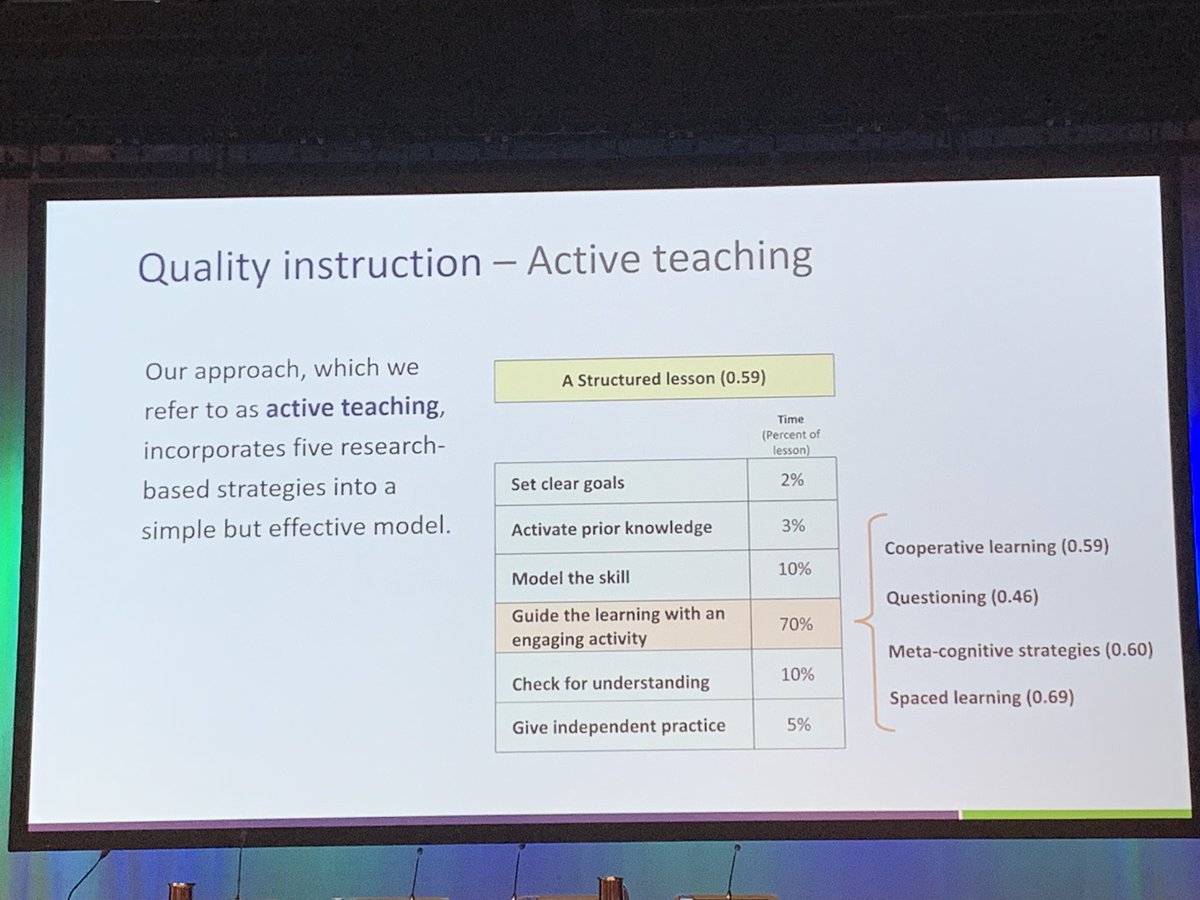 rach_lowe's tweet image. A model for active teaching put forward by @thelearningbar ... we need to make sure we give enough time to really model the skill we want our kids to master. Is this a model we subconsciously follow or do we do something else? #OZCAS19 @adolesuccess