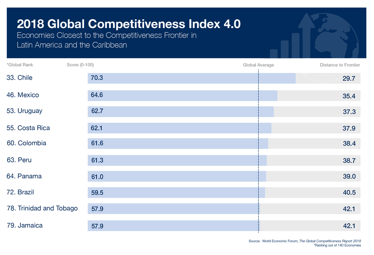 wef_es's tweet photo. Chile, la economía más competitiva de América Latina https://t.co/Zjy32eKnic #wef https://t.co/czqAwuqJYK