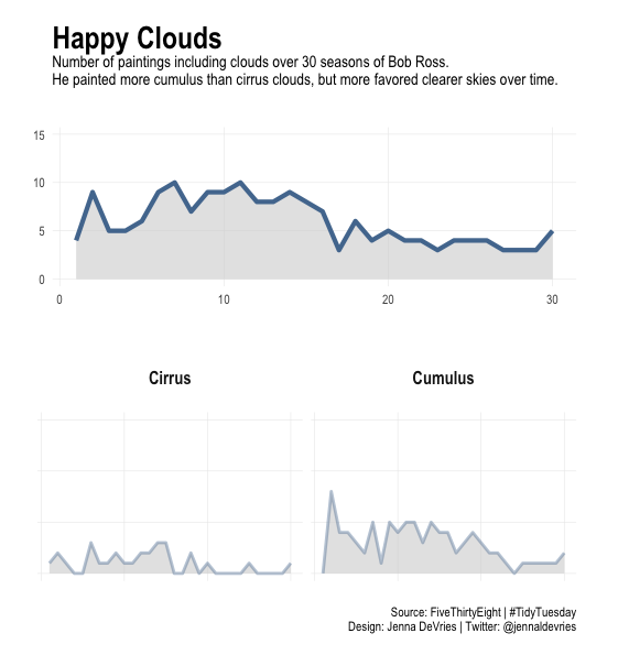 jennaldevries's tweet photo. Bob Ross' paintings featuring different types of clouds and trees over 30 seasons. 🌫️🌳 Code in thread.
#TidyTuesday #dataviz #rstats https://t.co/XNSCgfTT7U