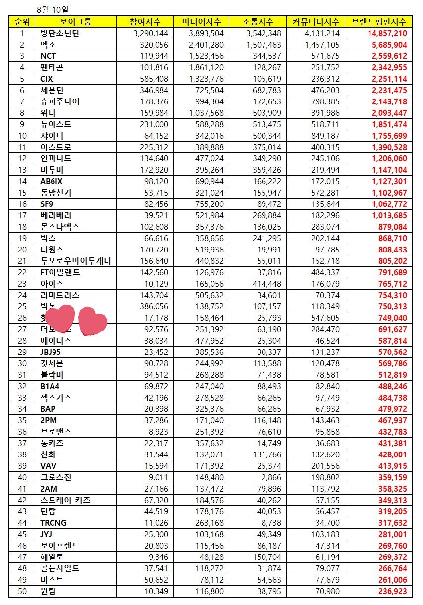 ATEEZ Charts 🥊 on Twitter: &ldquo;Boy Group Brand Reputation Rankings for