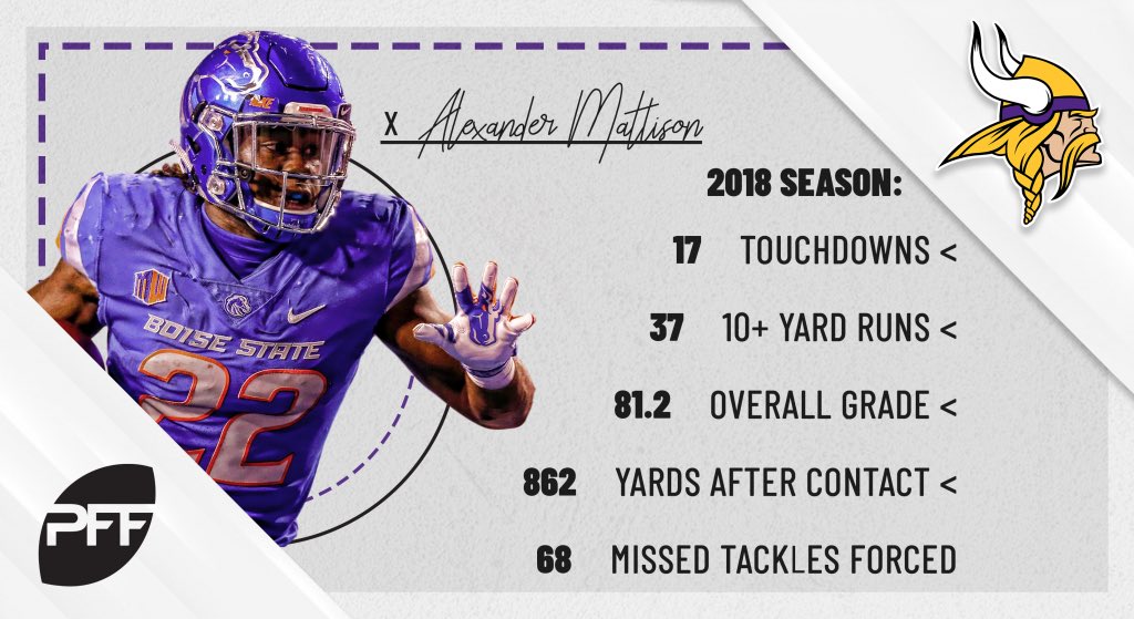 PFF's tweet photo. #ICYMI: PFF’s Connor Price (@PFF_ConnorPrice) examined Mattison’s skillset - highlighting his dynamic ability to create yards after contact.

https://t.co/ATqH7Io6f1 https://t.co/WPyTdPhVdX