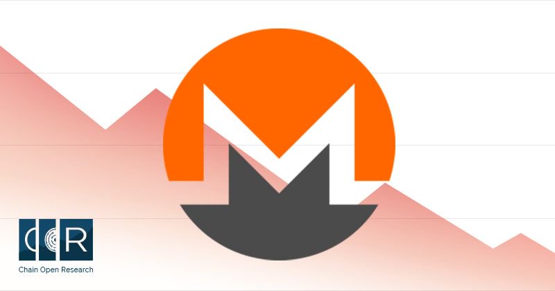 CORIndex's tweet photo. #Monero Daily Data

1. XMR/USD Emission Speed -9.42%
163095.56 Last | -16960.75 Chg.
2. XMR/USD Refined Transaction Volume -25.04% 
6338871.73 Last | -2116931.99 Chg.
3. #XMR Refined Transaction Volume -25.53%
67251.2 Last | -23057.12 Chg.

#Crypto #Altcoin #DataResearch https://t.co/VFlPuoQufw