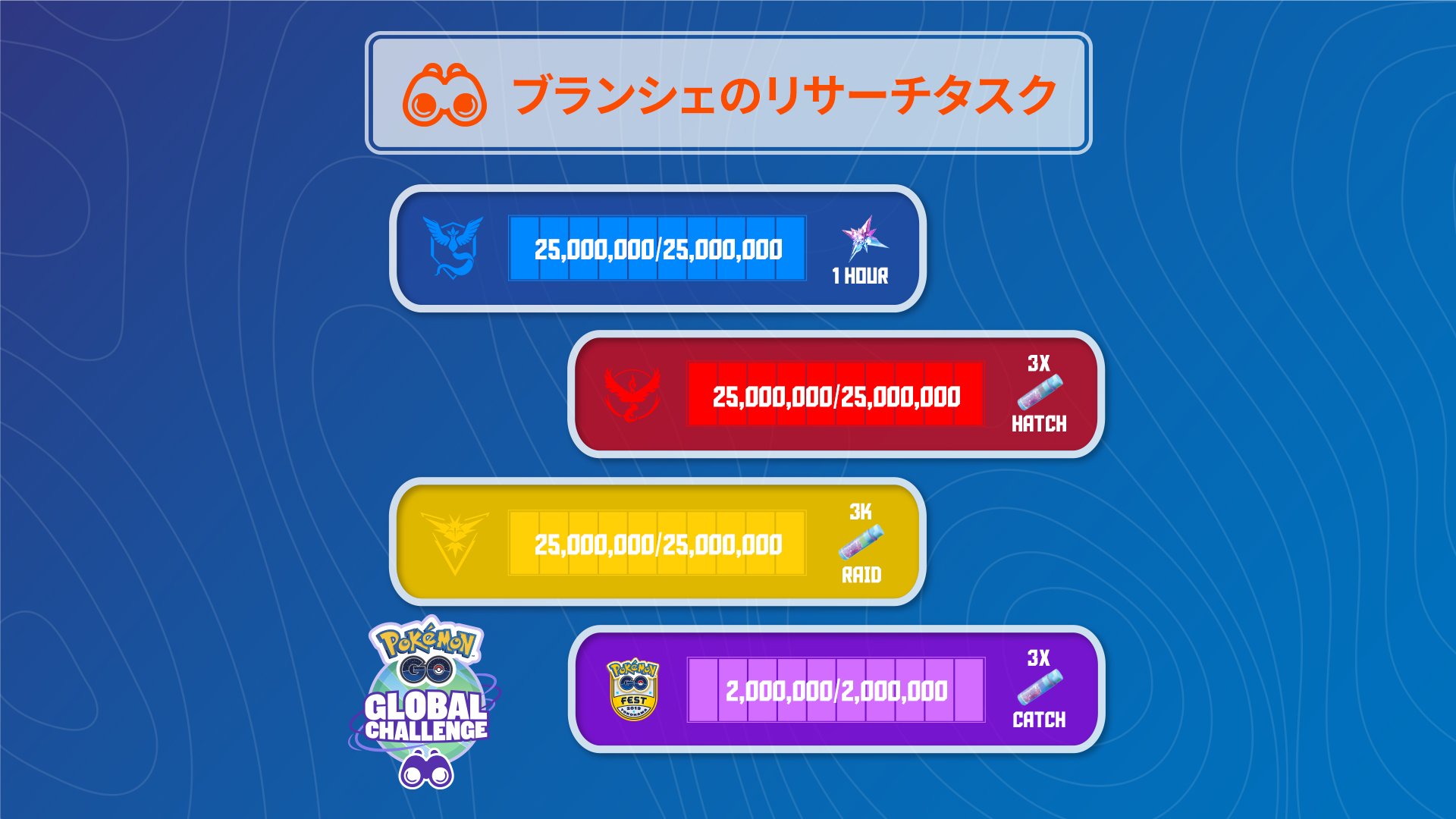 تويتر Pokemon Go Japan على تويتر グローバルチャレンジ を頑張りましょう 以下のボーナスをアンロックしました ポケモンを捕まえた時にもらえるほしのすなが3倍 レイドバトル でもらえるほしのすなが3 000個 タマゴをかえした時にもらえるほしのす تويتر Pokemon Go Japan على تويتر グローバルチャレンジ を頑張りましょう 以下のボーナスをアンロックしました ポケモンを捕まえた時にもらえるほしのすなが3倍 レイドバトル でもらえるほしのすなが3 000個 タマゴをかえした時にもらえるほしのす