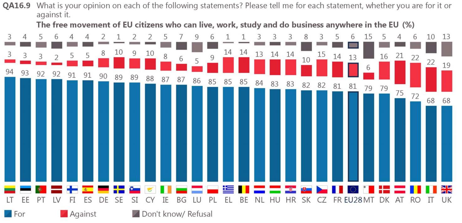 European Commission 🇪🇺 on Twitter "🇪🇺 More than eight in ten Europeans say they support the