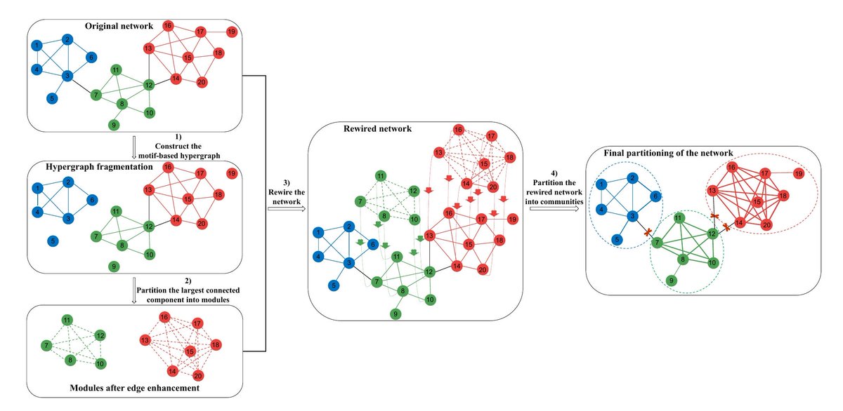 benrozemberczki's tweet image. This is a NetworkX implementation of &quot;EdMot: An Edge Enhancement Approach for Motif-aware Community Detection&quot; (KDD 2019) that I made recently.

github.com/benedekrozembe…

#MachineLearning #kdd2019 #networkscience @KirkDBorne @net_science @networkspapers @network #datascience