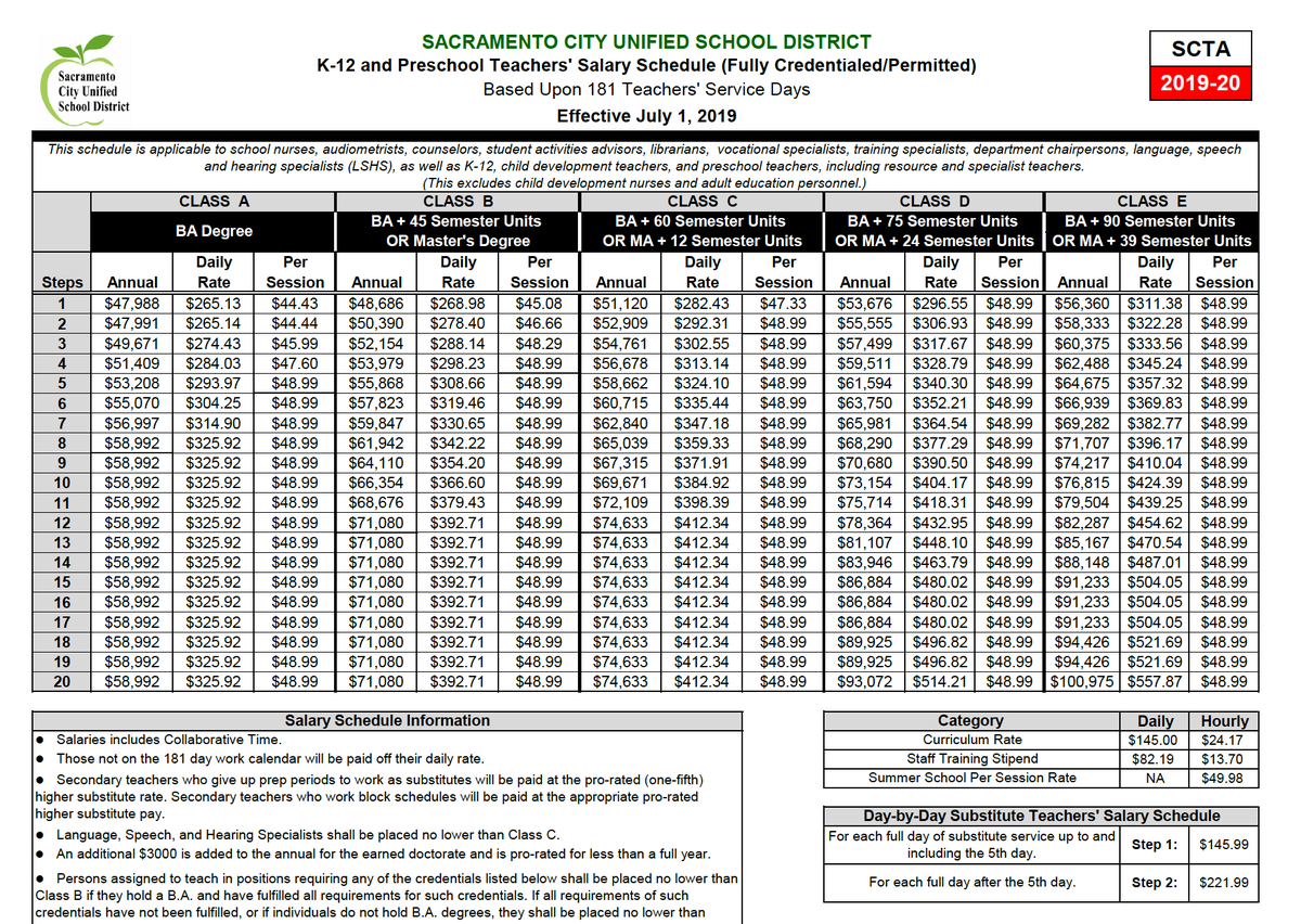 #SacGoesBack in approximately 3 weeks! Certificated staff--please see the 2019-20 salary schedules now posted online here: scusd.edu/sites/main/fil…