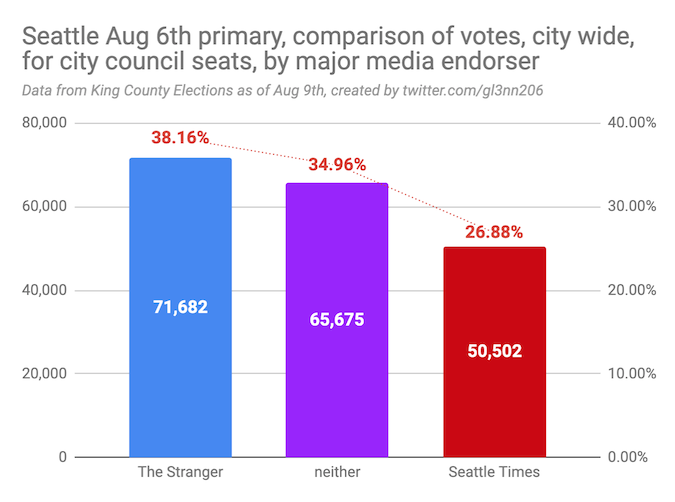A comparison of the combined votes across all seats in Seattle's city council race in the Aug 2019 primary, grouped by major media endorser (The Stranger, The Seattle Times, neither) <a href="/TheStranger/">The Stranger 🗞</a> <a href="/SeaTimesOpinion/">SeattleTimes Opinion</a>