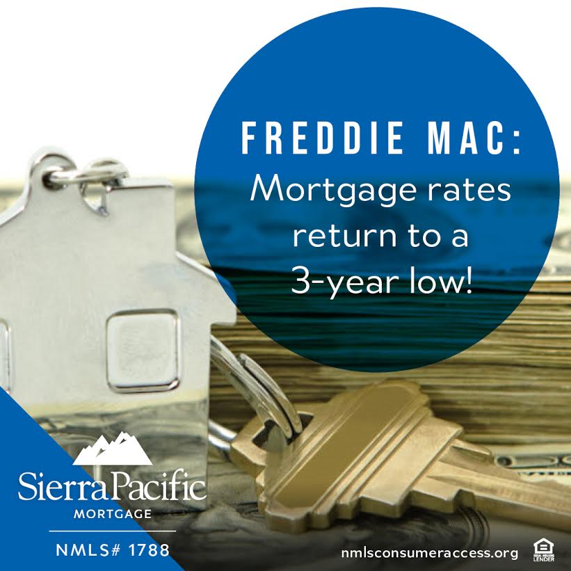 Happy Friday! Here’s an interesting article we thought we’d pass on from Housingwire this week, as the 30-year, fixed-rate mortgage returns to a 3-year low:

#sierrapacificmortgage #spmc #realestate #mortgage

 ow.ly/YgQM50vt9Bn