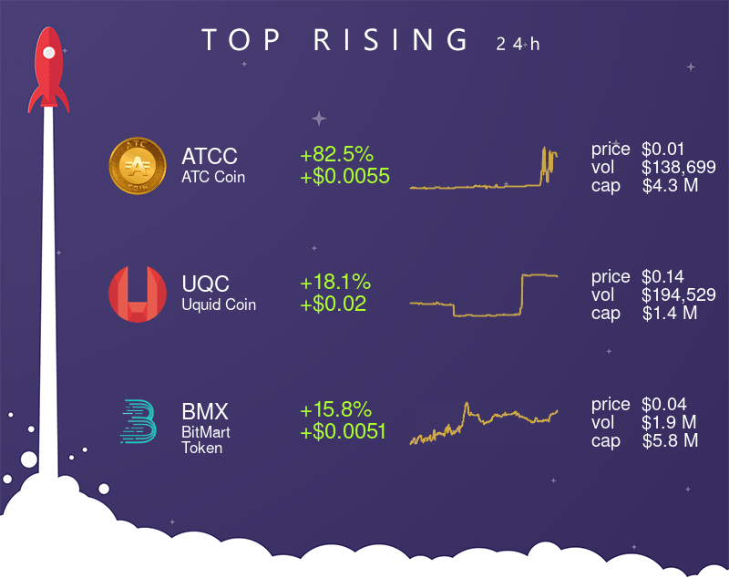 TheCryptoApp's tweet photo. 📈 Top 3 rising assets (24H) 📈
• $ATCC (+82.5% | +$0.0055)
• $UQC (+18.1% | +$0.02)
• $BMX (+15.8% | +$0.0051)
#ATCCoin #UquidCoin #BitMartToken #crypto #cryptocurrency #thecryptoapp https://t.co/cV9PUlTmhL