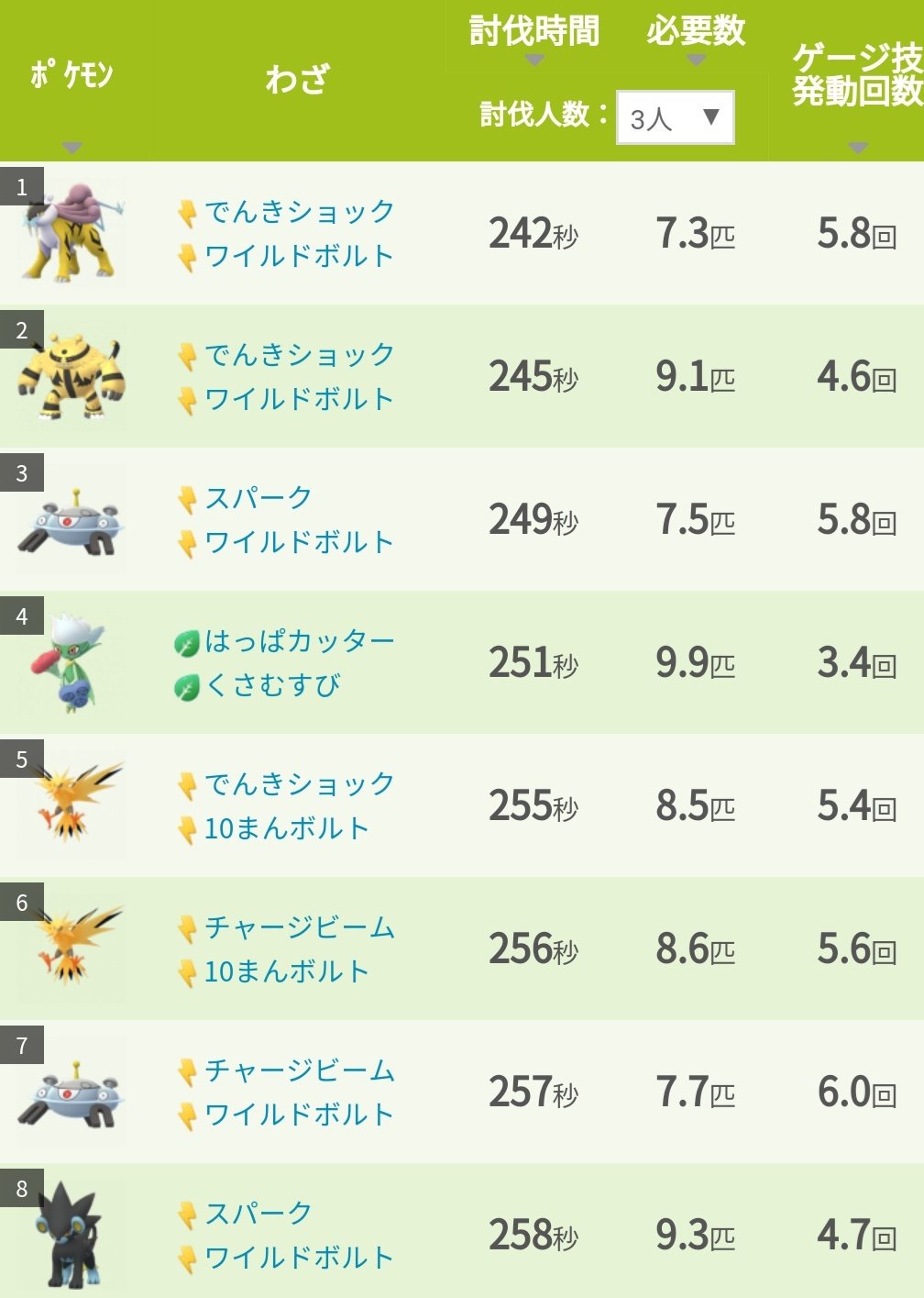 ポケモンgo攻略 みんポケ スイクンのレイドバトルデイ 開催日時 8月17日 時間未定 開催内容 スイクンがレイドで一斉に出現 色違いのスイクン初実装 レイドパス5枚配布 個体値100 Cp 1704 雨ブースト時2130 最低討伐人数 3人 T Co