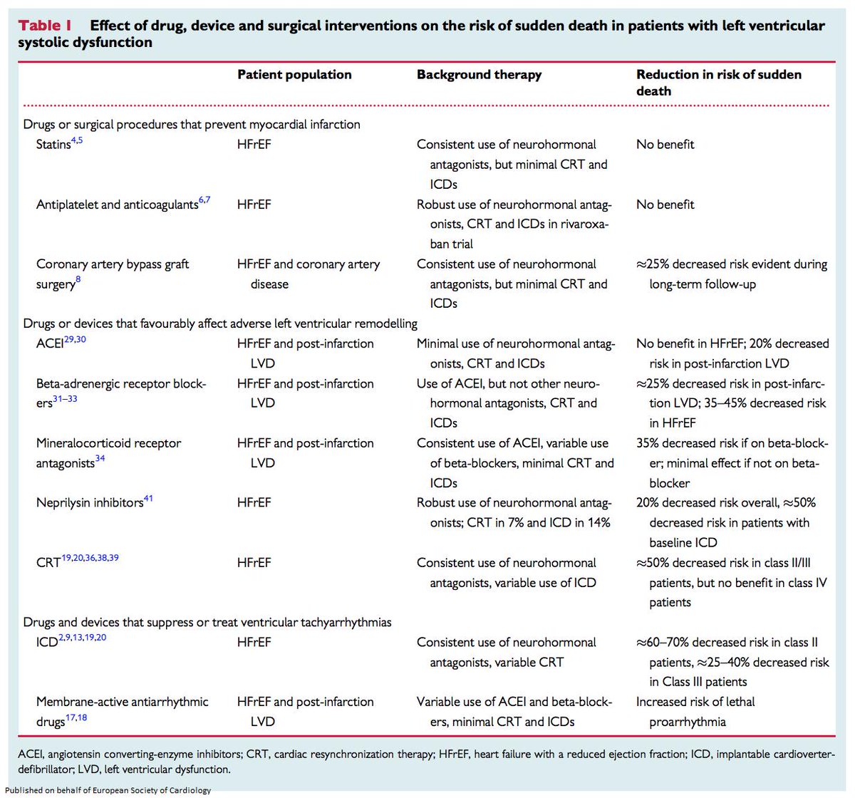 European Society of Cardiology Journals (@esc_journals) on Twitter photo What causes sudden death in patients with chronic heart failure and a reduced ejection fraction? bit.ly/2Ko0kY0
<a href="/escardio/">European Society of Cardiology</a> <a href="/TomLuscher/">CardioTomLuscher</a> #EHJ #ESCCoT #openaccess #cardiotwitter What causes sudden death in patients with chronic heart failure and a reduced ejection fraction? bit.ly/2Ko0kY0
<a href="/escardio/">European Society of Cardiology</a> <a href="/TomLuscher/">CardioTomLuscher</a> #EHJ #ESCCoT #openaccess #cardiotwitter