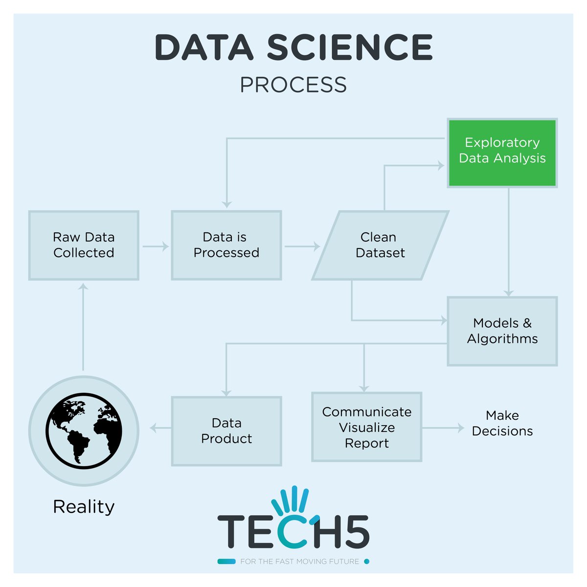 Tech551776278's tweet image. #DataScienceProcess
At Tech5, you will learn how to disparate information to look for insights into the fields. Each of this #Datscience process is explained in depth in our Data Science course which starts from 20th August. 