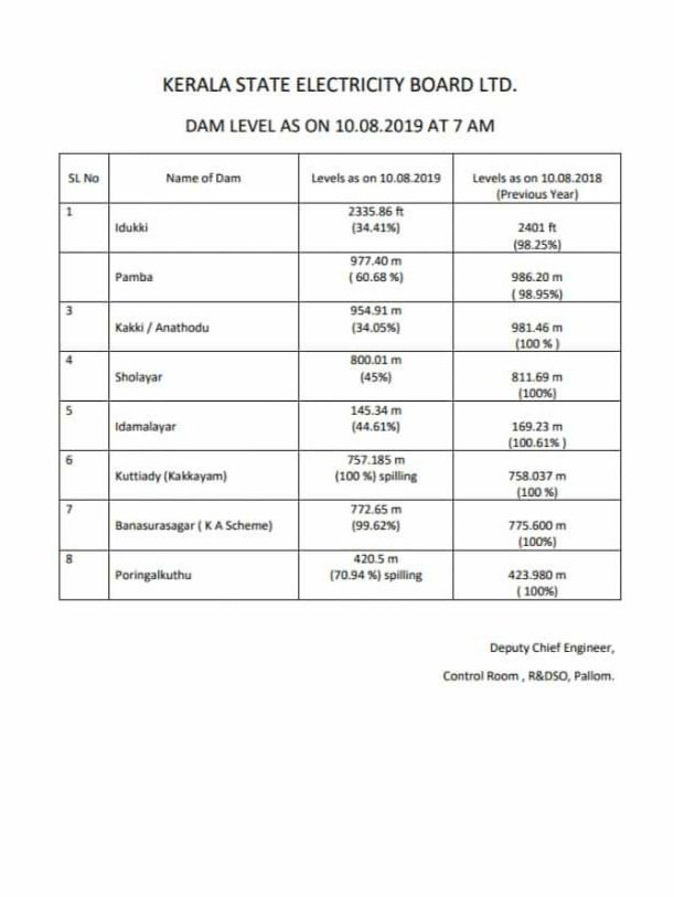 AcharyAkhil's tweet photo. #Damlevel #KeralaFloods2019 #keralarains2019 #keralarainupdates https://t.co/xgRX03nXdg