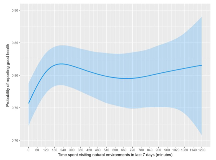 Spending just two hours a week in nature is linked to better health and well-being wef.ch/2ISfX83 #environment #wellbeing