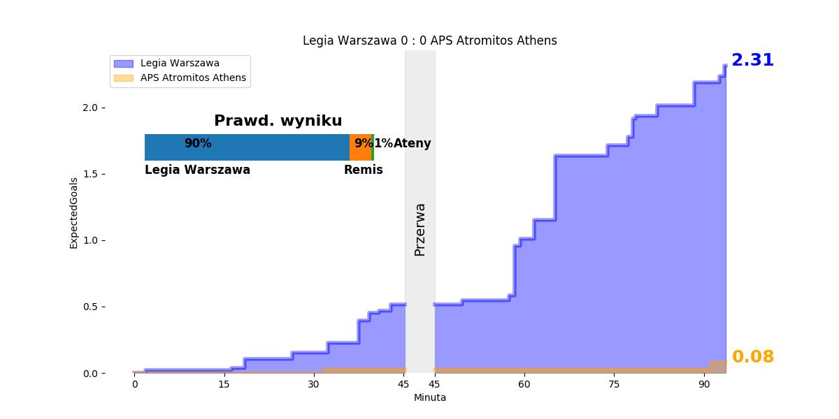 jaron_michal's tweet photo. Wynik #ExpectedGoals meczu #LEGATR 2.31 : 0.08. Bazując @LegiaWarszawa na xG strzałów Legia miała 90% szans na zwycięstwo. @Legia przespała szczególnie pierwszą połowę. @LegiaNet @LegionisciCom @AdamDawidziuk https://t.co/Bps3ooTboT