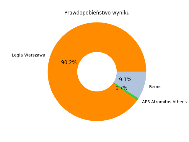 jaron_michal's tweet photo. Wynik #ExpectedGoals meczu #LEGATR 2.31 : 0.08. Bazując @LegiaWarszawa na xG strzałów Legia miała 90% szans na zwycięstwo. @Legia przespała szczególnie pierwszą połowę. @LegiaNet @LegionisciCom @AdamDawidziuk https://t.co/Bps3ooTboT