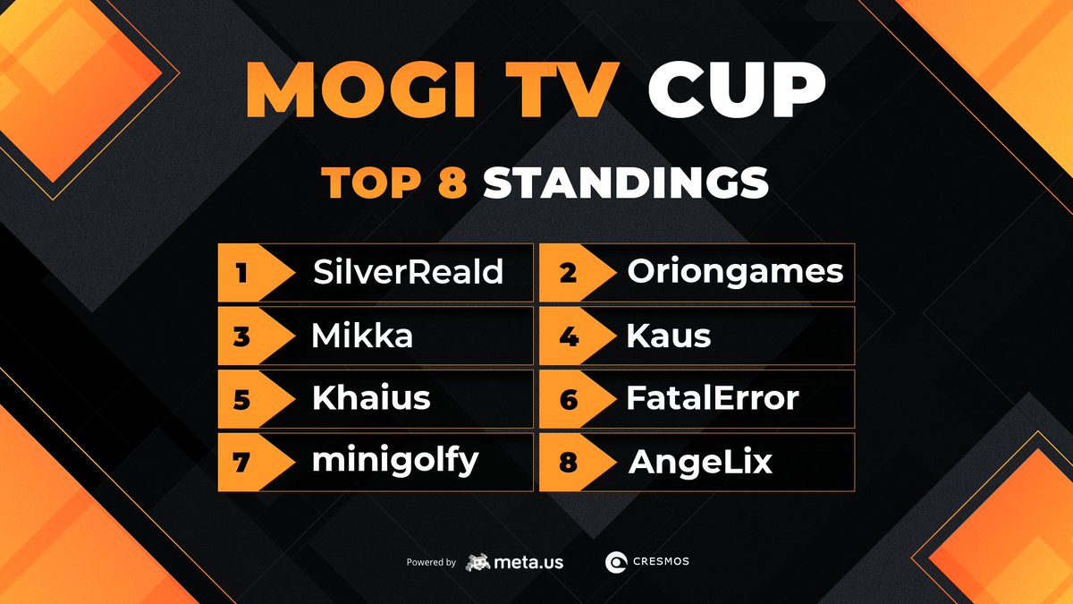 CresmosGG's tweet photo. Congratulations to SilverReald, Oriongames, Mikka, Kaus, Khaius, FatalError, minigolfy, and AngeLiX for qualifying for the MoGi TV Cup Playoffs!
Catch us live at 12pm (SGT) tomorrow to see who would be bringing home the cup!
#hearthstone #mogitv #metaus #tournament #esports https://t.co/hNJkKGs1op