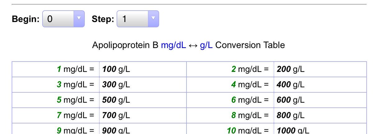 Thomas Dayspring on Twitter: "@tsakirides @POhukainen @DrNadolsky  @DaveDixonPharmD @nationallipid @TheVeggieMD ApoB is in effect an LDL-P  concentration (due to their long plasma residence time compared to other  apoB-particles) 95% of apoB particles