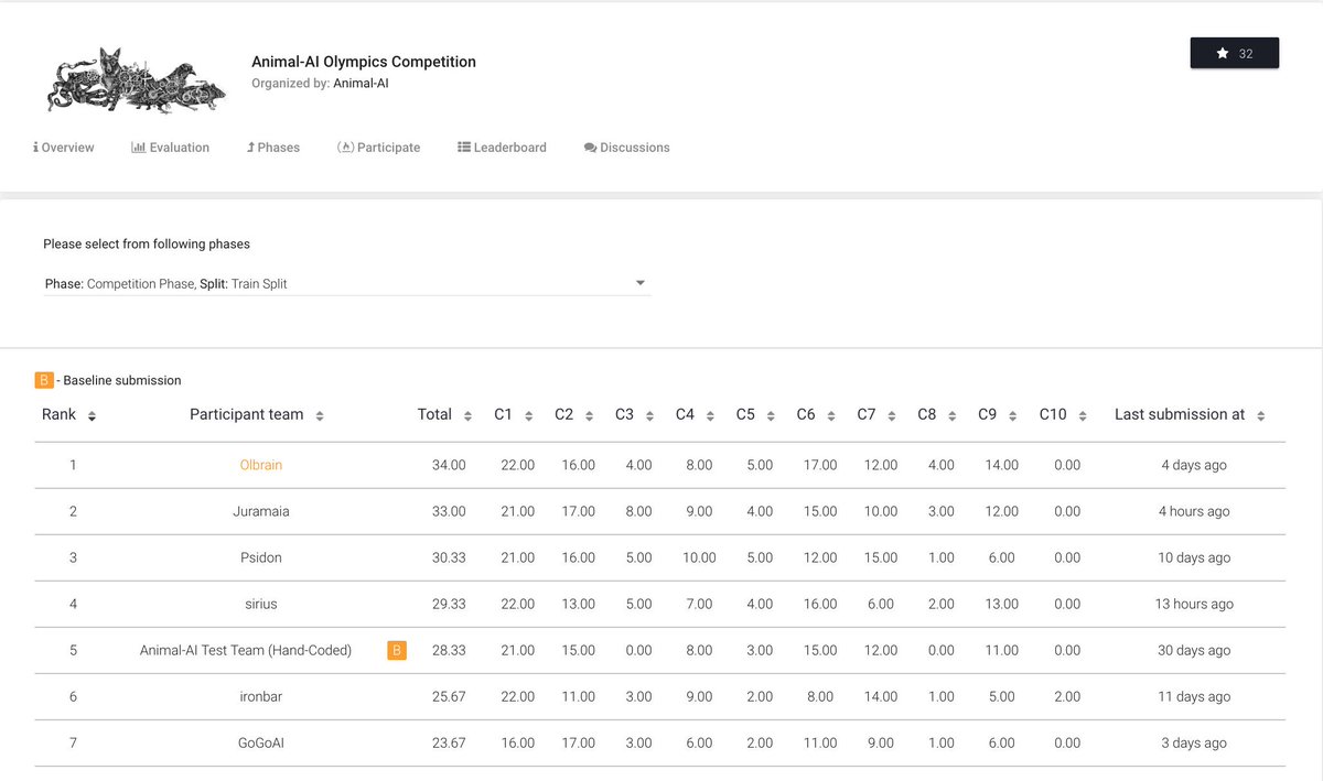 0lbrain's tweet photo. Olbrain is at the 1st spot on Animal-AI Olympics Leaderboard with 34% score, still a long way to go.
@AlokGautam79 #AnimalAIOlympics @i_mayank_7 @nishant209 @aakashp9 @ankurdineshgarg https://t.co/zz5Nu6ysnm