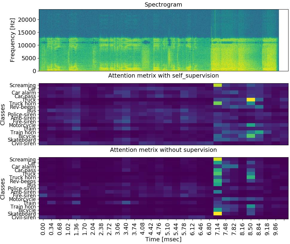 arxiv_org's tweet photo. Self-supervised Attention Model for Weakly Labeled Audio Event Classification. https://t.co/U8Fe6AZK8L https://t.co/P1fYWhoY8A