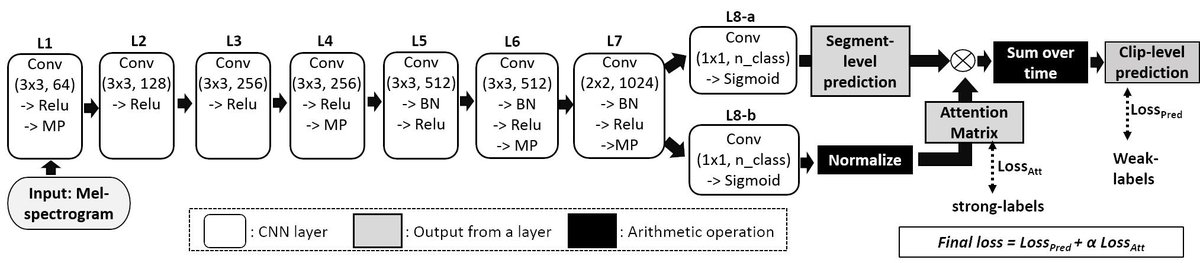 arxiv_org's tweet photo. Self-supervised Attention Model for Weakly Labeled Audio Event Classification. https://t.co/U8Fe6AZK8L https://t.co/P1fYWhoY8A