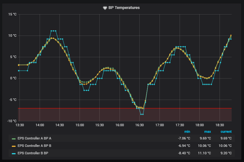 It's getting cold up there!❄️To prevent batteries from low-temperature damage, electrical power system or #EPS, had to turn on on-board heaters for the first time! 🌡️ #cubesat #nanosatellite #LEO #orbit