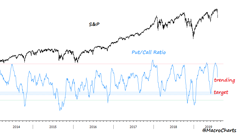 Spy Put Call Ratio Chart