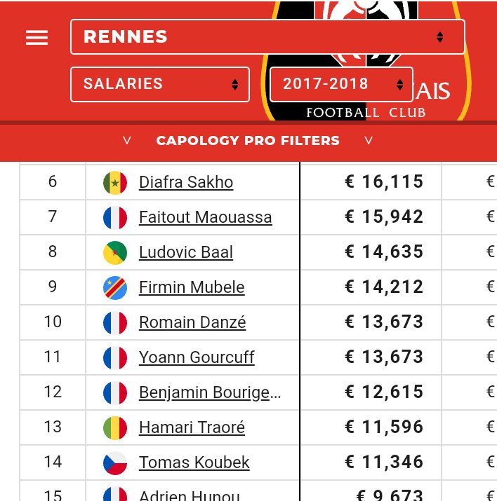 ROUGEmemoire's tweet image. Salaires hebdos au Stade Rennais avec Bourigeaud et Sakho notamment (sauf revalorisation récente, comme Da Silva).
👉 capology.com/club/rennes/sa…
