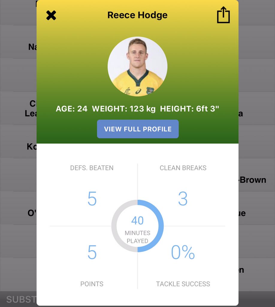 ultimaterugby's tweet photo. Reece Hodge was brilliant in the first half 🔥

4️⃣ Carries
5️⃣ Defenders beaten
3️⃣ Clean breaks
1️⃣ Try 
8️⃣9️⃣ Running metres 

#AUSvNZL #BledisloeCup https://t.co/8JCgL2cCSW