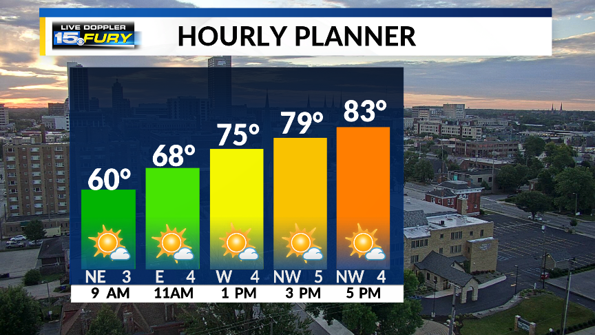 wxstrus's tweet photo. Cool out there this morning, but temperatures warm up into the low 80s today! It will be a nice day with low humidity, so plan to spend some time outside. A great day to check out the new #PromenadeFW https://t.co/To4GN4rFmm