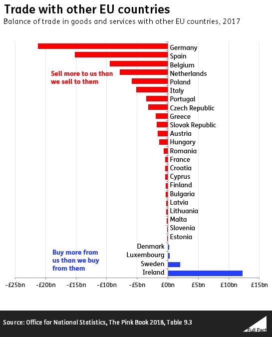 Mike26340137's tweet photo. @EightBitTony @EmmaKennedy Where do you think high level numbers are built from....individual businesses. Germany is on edge of recession...are they going to say sorry we are not selling to you any more? https://t.co/HWpb1VtrwI