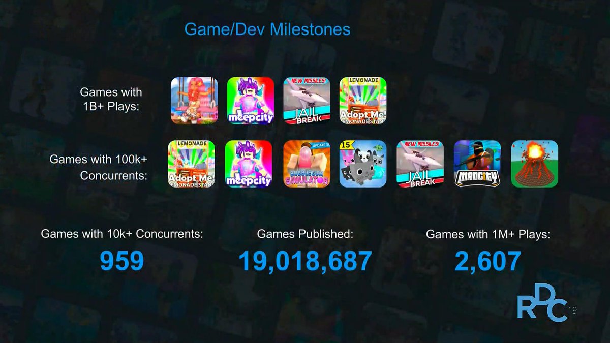 Sam Hofer (@samhofer) on Twitter photo Crazy metrics at #RDC2019 this year. Great to see #DestructionSimulator up on stage this year for our colossal 100k concurrent player milestone! Thanks <a href="/DavidBaszucki/">David Baszucki</a>! Crazy metrics at #RDC2019 this year. Great to see #DestructionSimulator up on stage this year for our colossal 100k concurrent player milestone! Thanks <a href="/DavidBaszucki/">David Baszucki</a>!