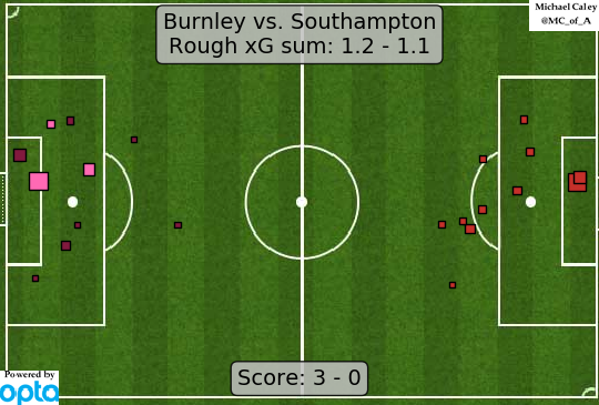 Caley_graphics's tweet photo. xG map for Burnley - Southampton

the wizardry is back? https://t.co/eySBSfJU5c