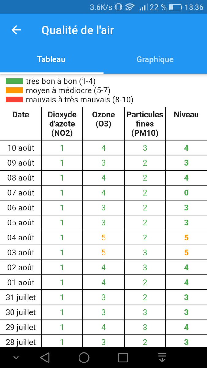 AngersMap's tweet image. @AngersMap affiche désormais la qualité de l'air
Aujourd'hui la qualité de l'air sur Angers était de 4/10
#Angers #opendata #environnement #pollution