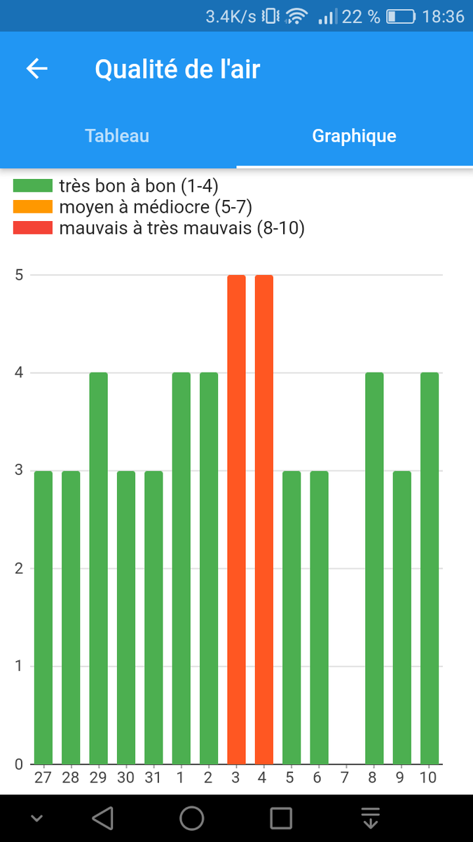AngersMap's tweet image. @AngersMap affiche désormais la qualité de l'air
Aujourd'hui la qualité de l'air sur Angers était de 4/10
#Angers #opendata #environnement #pollution