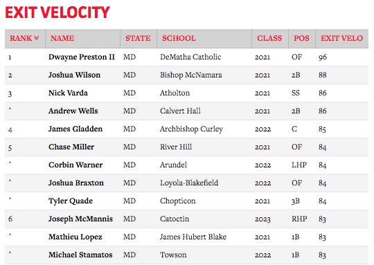 Top Prospect Games II 
Top Exit Velocities 💪 

📊 Complete Event Stats: bit.ly/2KybyYG

@DeMathaBaseball <a href="/BMHS_Baseball/">McNamara Baseball</a> <a href="/AtownVBaseball/">Atholton Baseball</a> <a href="/CHCBaseball_/">Calvert Hall College Baseball</a> <a href="/CurleyBaseball/">Curley Baseball</a> <a href="/RHBaseballMcCoy/">Coach McCoy</a> <a href="/AHSCatsBaseball/">Arundel Baseball</a> <a href="/BaseballDons/">Loyola Blakefield Baseball</a> <a href="/ChopticonB/">Chopticon Baseball</a>